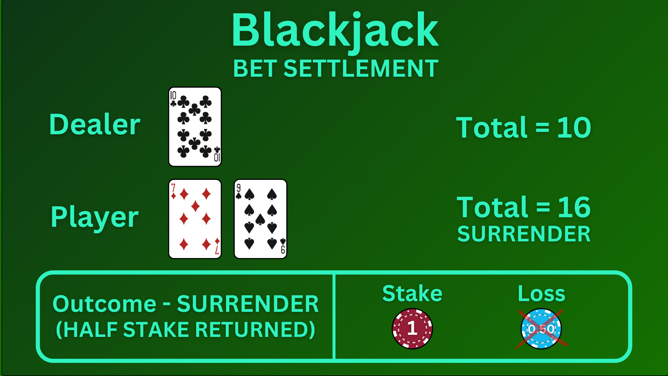 Graphic showing blackjack bet settlement when a player surrenders